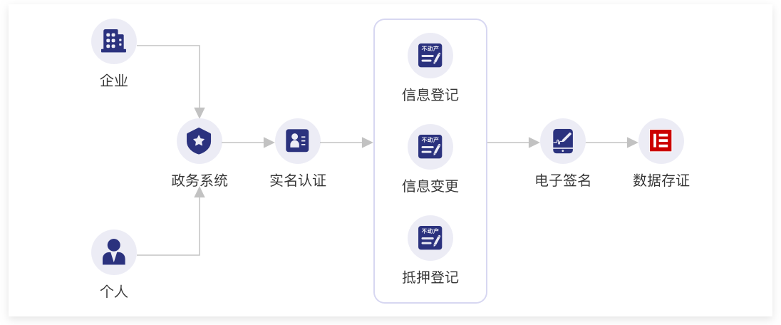 不动产登记