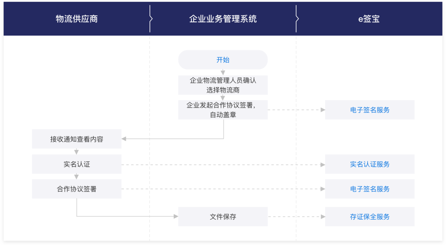 物流商合作协议