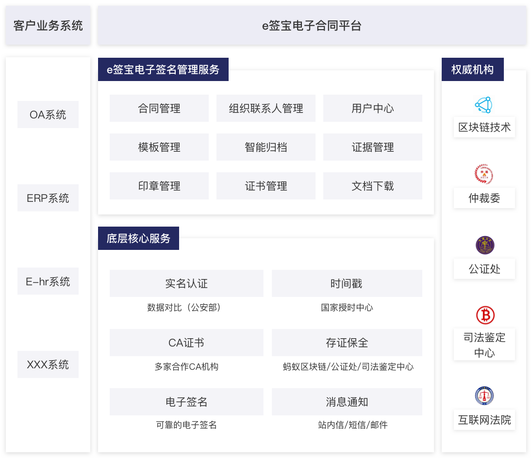 公有云API方案