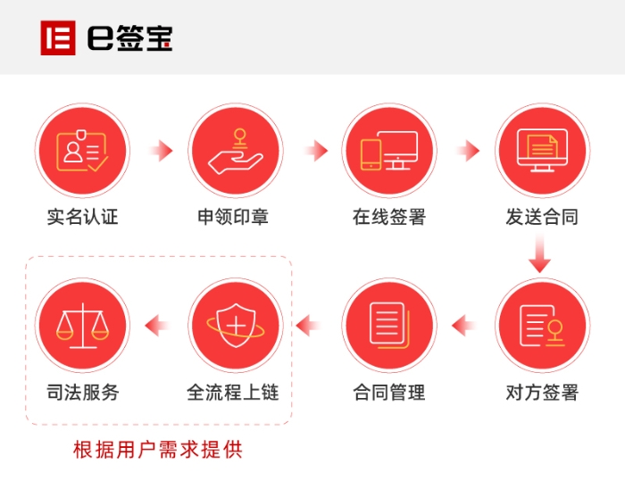 e签宝电子签署流程图