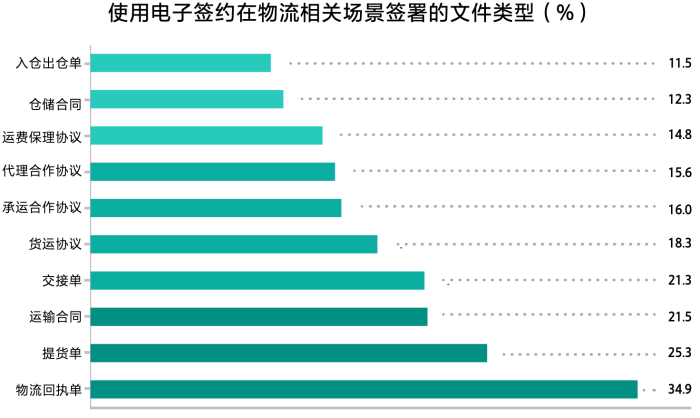 e签宝物流行业电子签名解决方案，助力物流货运平台数字化转型_1671099244707