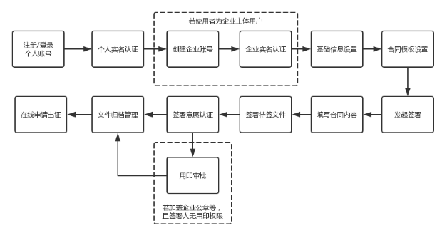 电子签约流程图