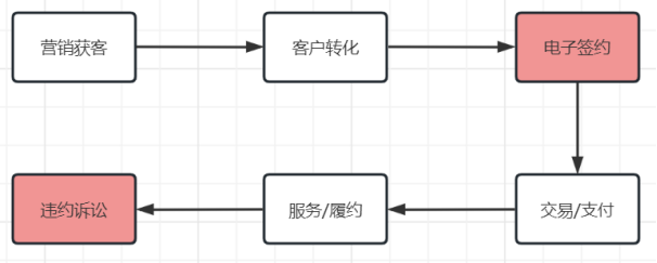 教培機(jī)構(gòu)實(shí)現(xiàn)課程合同在線簽，電子合同行業(yè)解決方案詳解