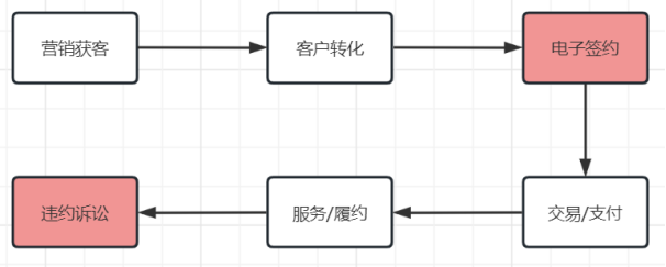 教培机构实现课程合同在线签，电子合同行业解决方案详解